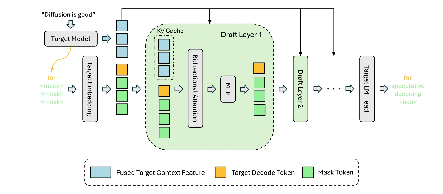 DFlash architecture