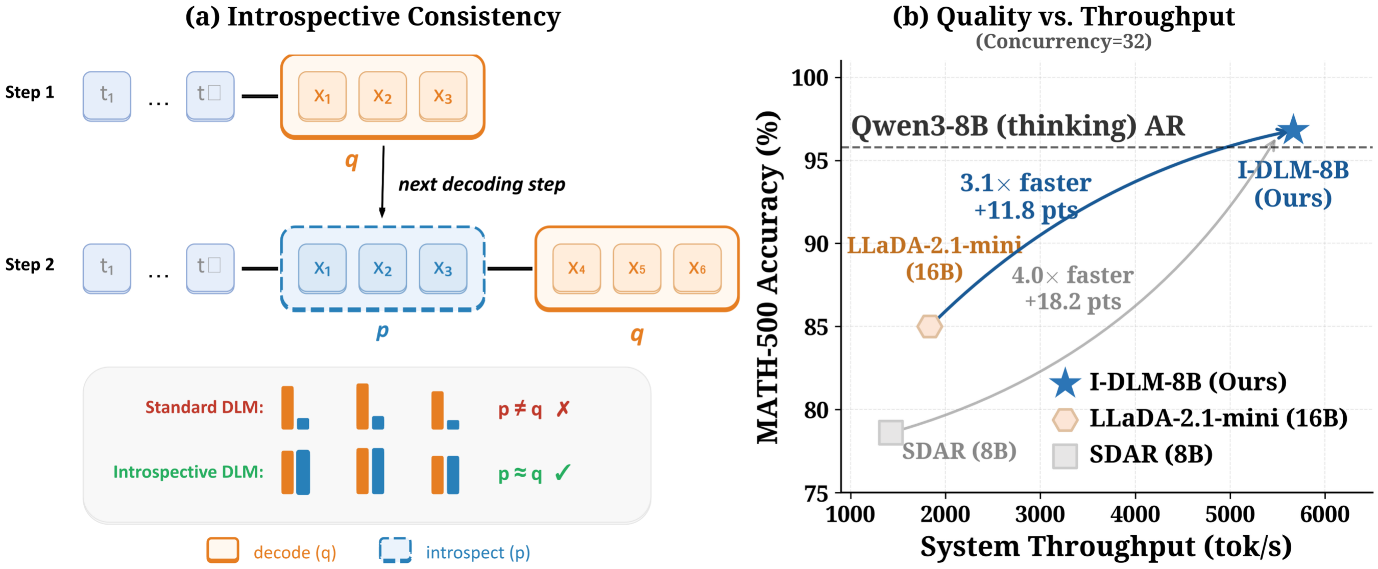 I-DLM overview