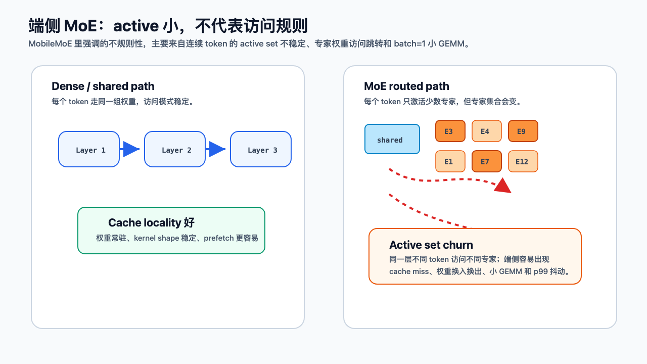 端侧 MoE 专家访问不规则性