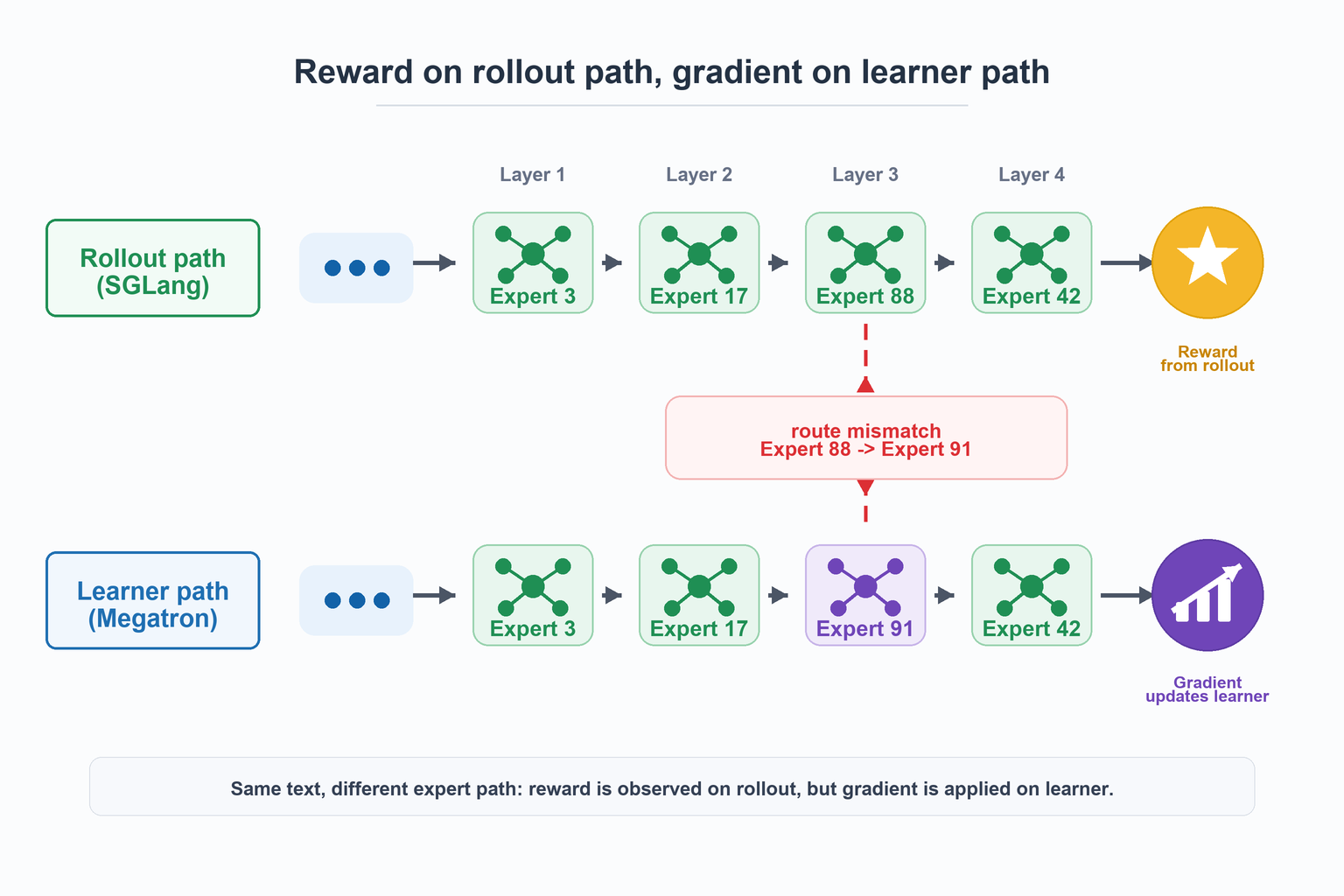 Reward on Path A, Gradient on Path B