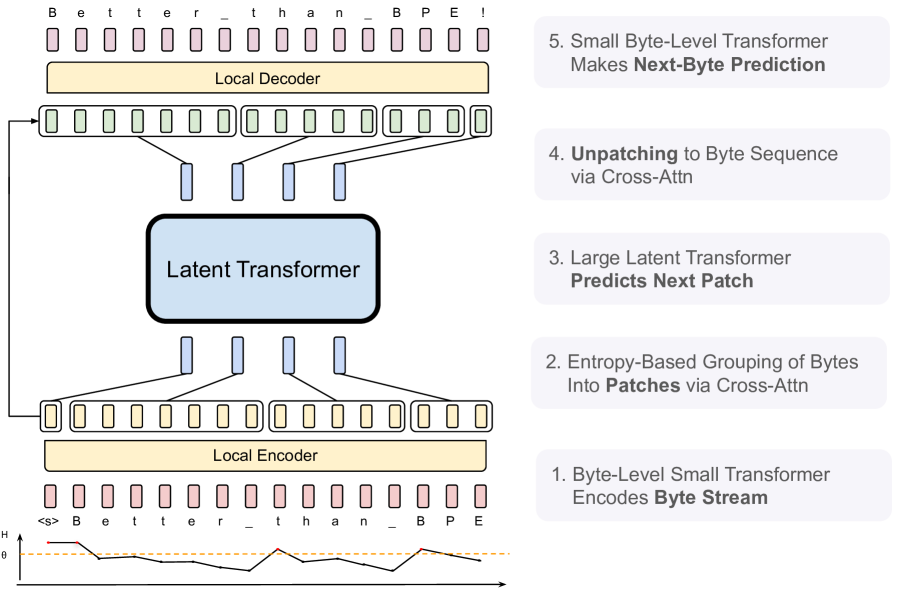 BLT architecture