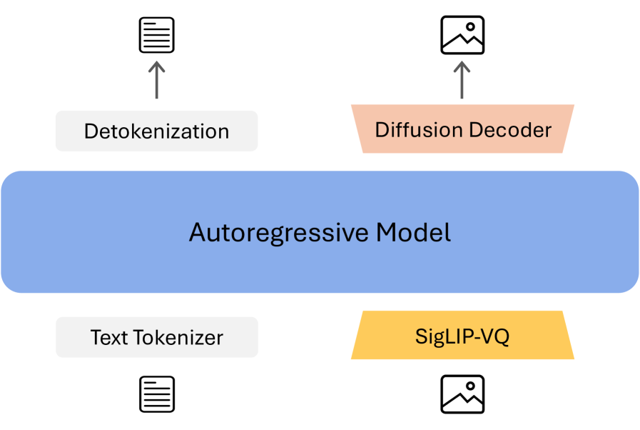 X-Omni architecture