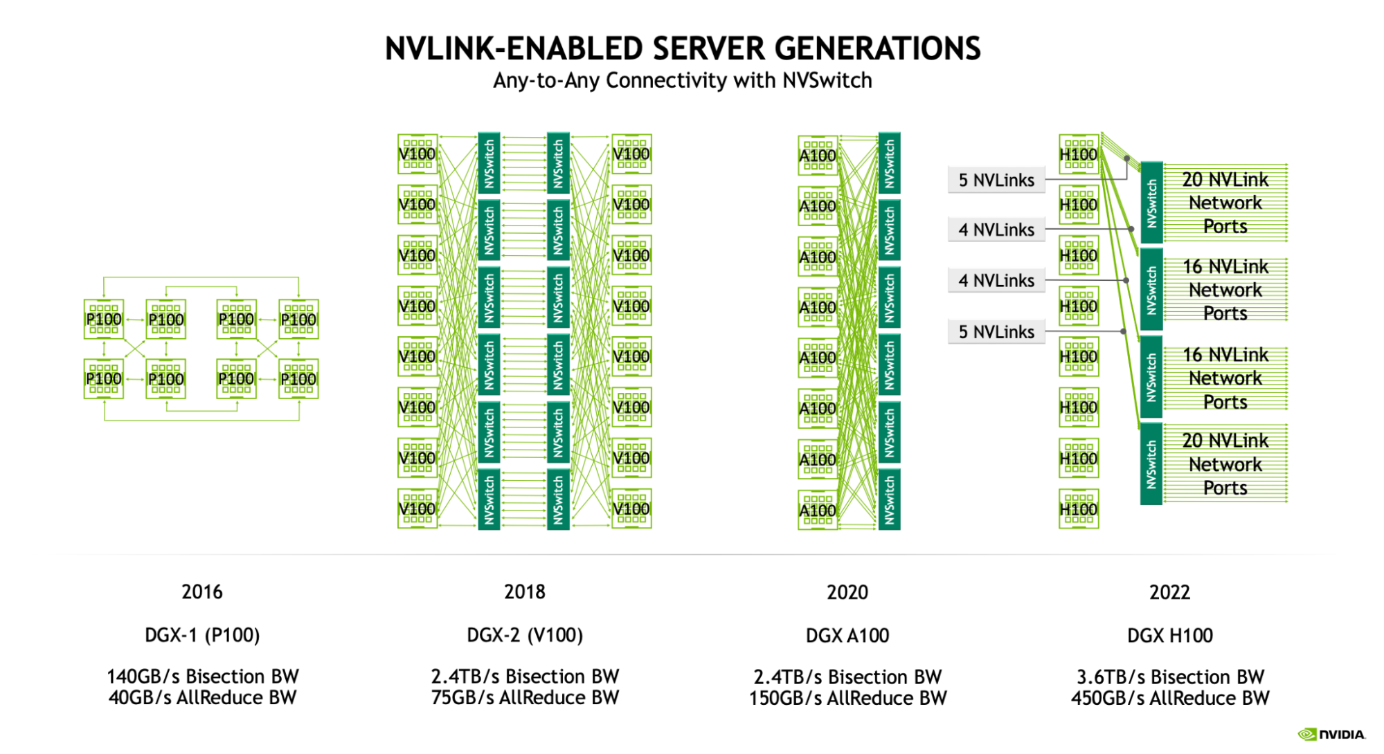 NVLink 节点