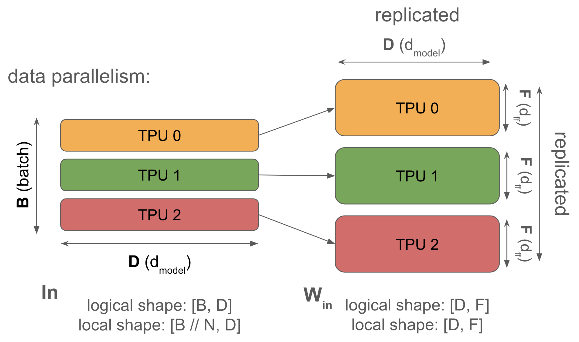 Data Parallelism