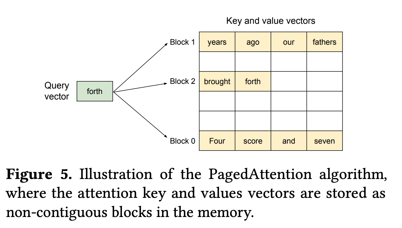 PagedAttention