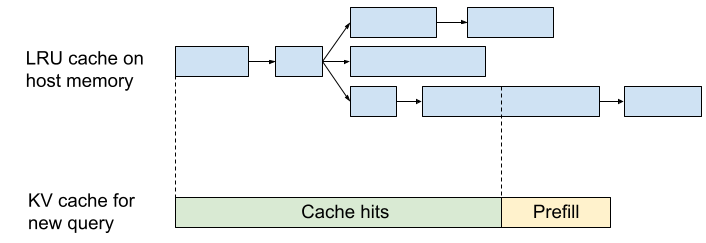 Prefix Caching Trie