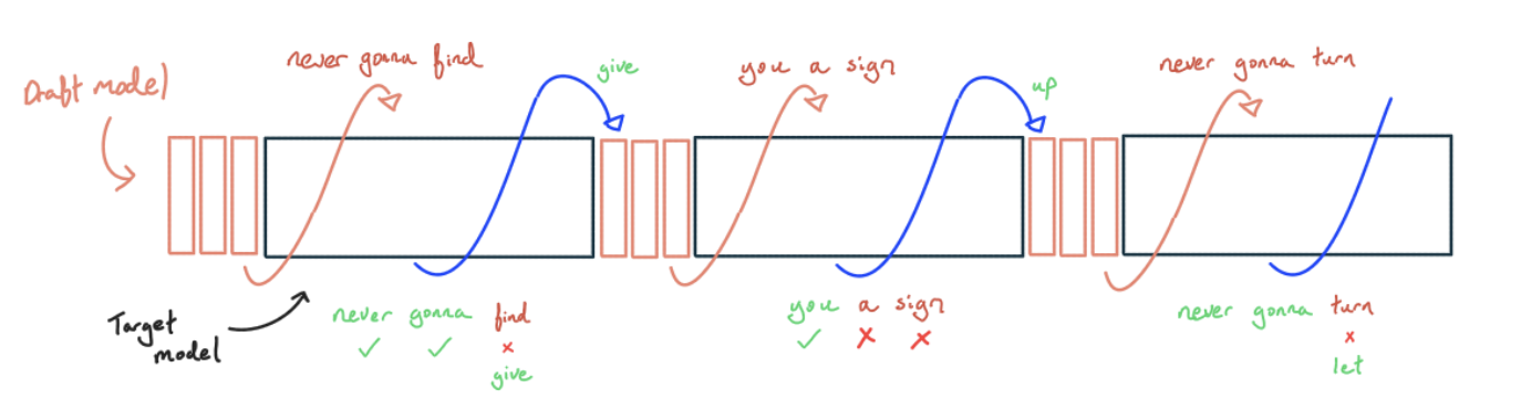 Speculative Decoding 验证